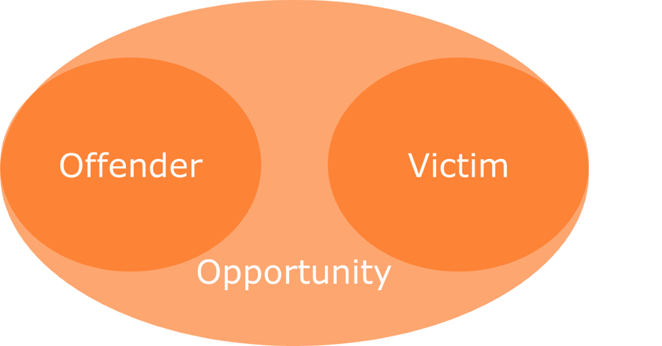 risk assesment model