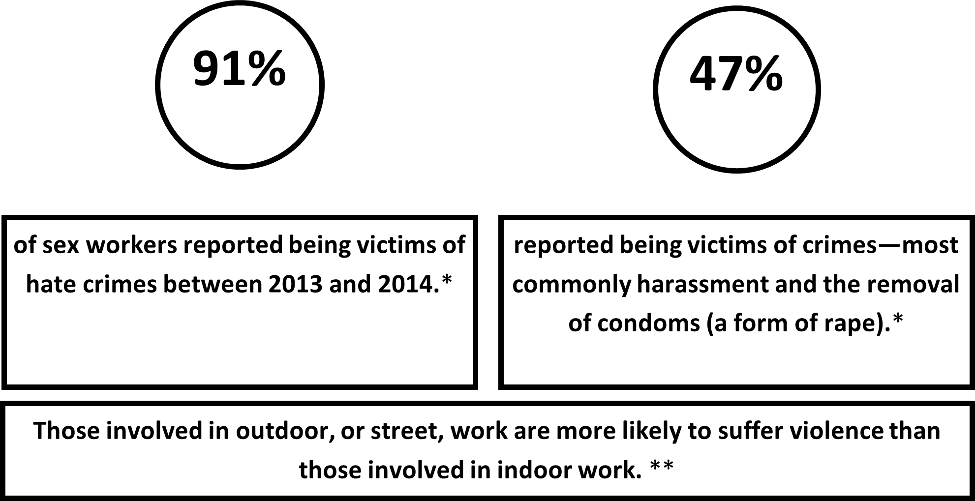 statistics on sex work